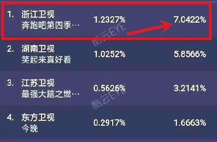 奔跑吧，最新收視率深度分析與觀察